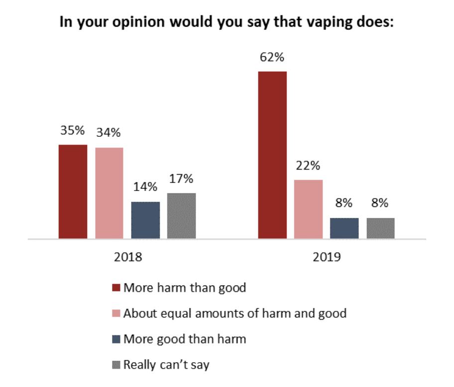 The number of Canadians who say vaping does more harm than good has nearly doubled over the last yea
