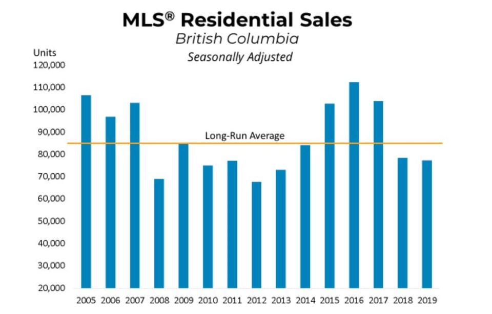 BCREA BC annual home sales to 2019