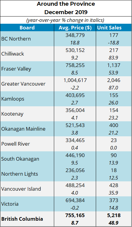 BCREA Dec 2019 sales and prices by board region