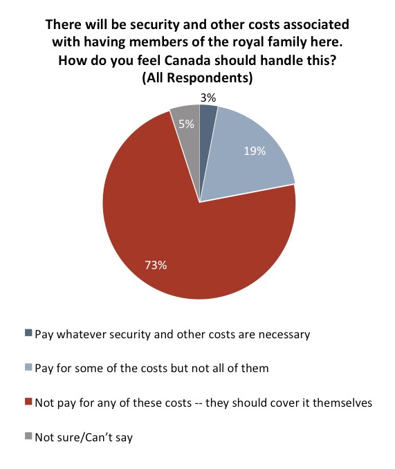 Most Canadians say paying for the Sussexes' security would be a royal pain.