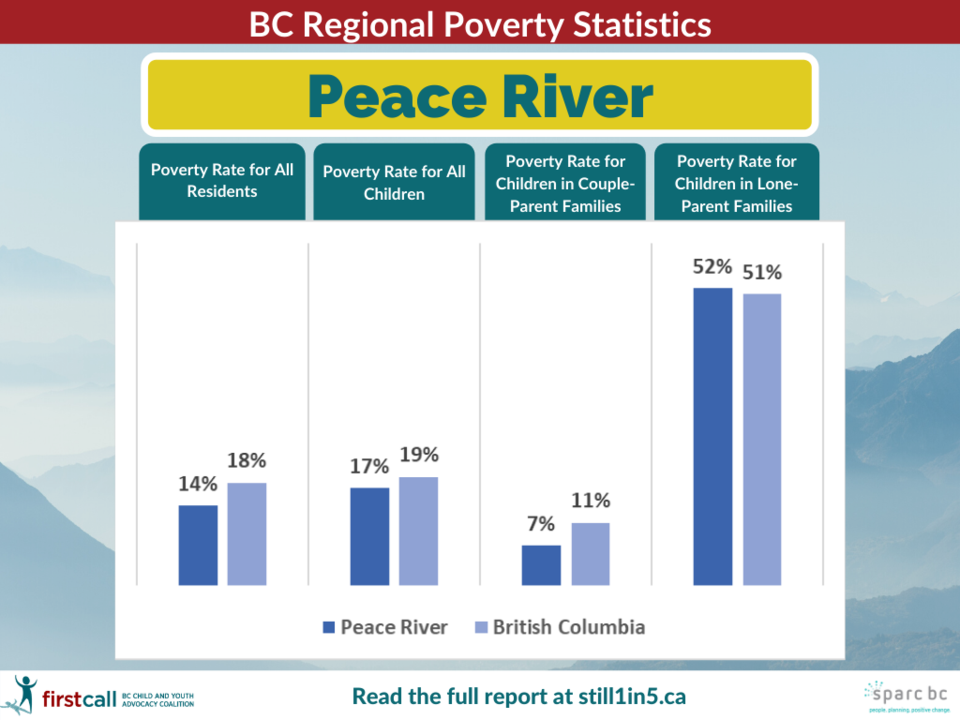 Peace-River-1-childpoverty