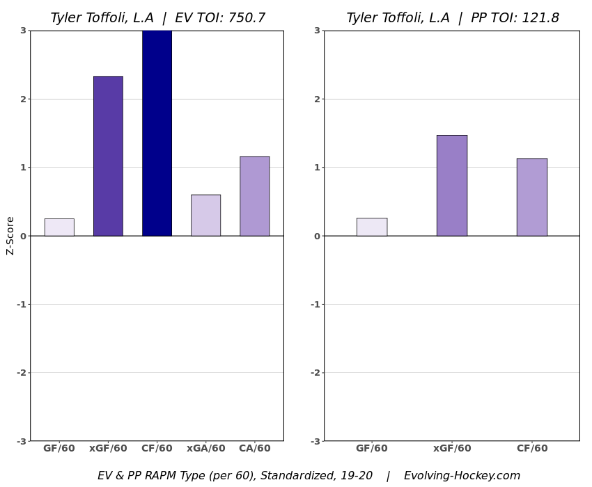 Tyler Toffoli RAPM Chart