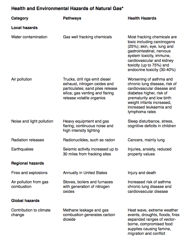 Health and Environmental Hazards of Natural Gas