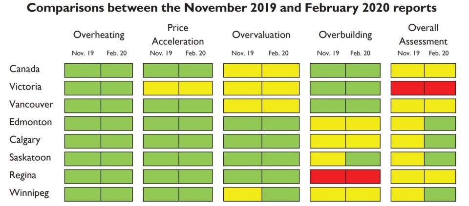 CMHC Feb 2020 HMA Western Canada