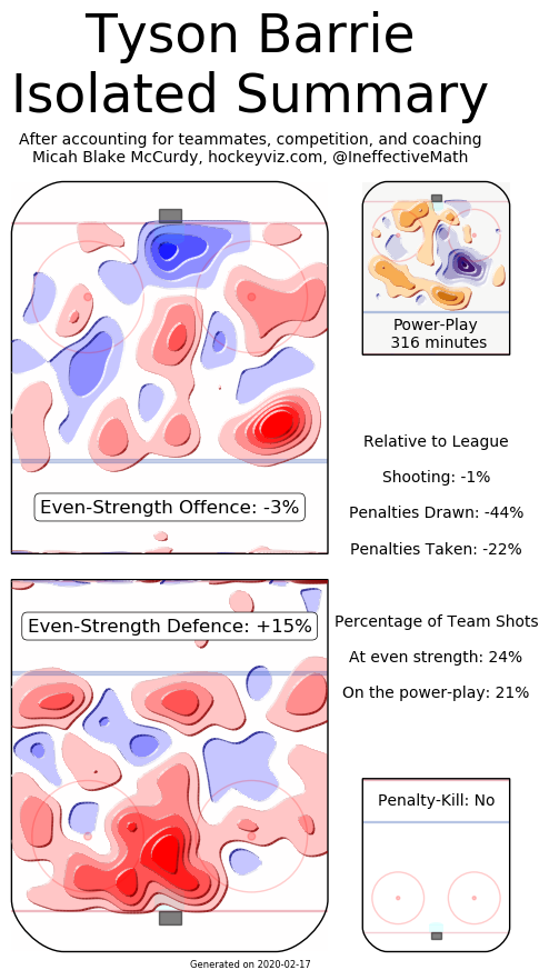 Tyson Barrie isolated impact heatmap