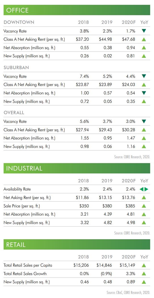 CBRE metro vancouver commercial forecast Feb 2020