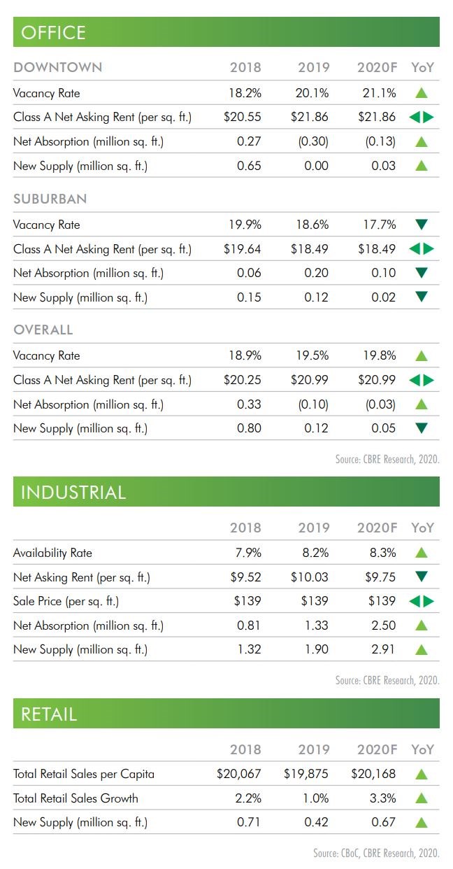 CBRE edmonton commercial forecast Feb 2020