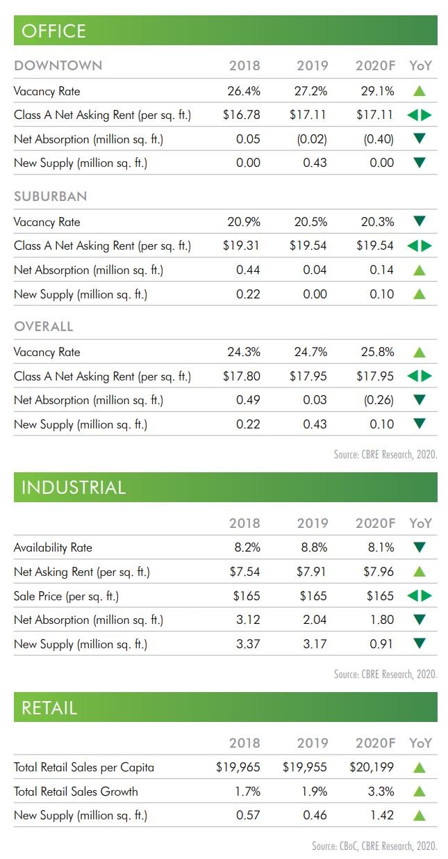 CBRE calgary commercial forecast Feb 2020