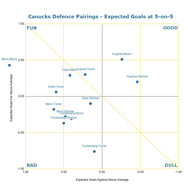 Canucks defence pairings