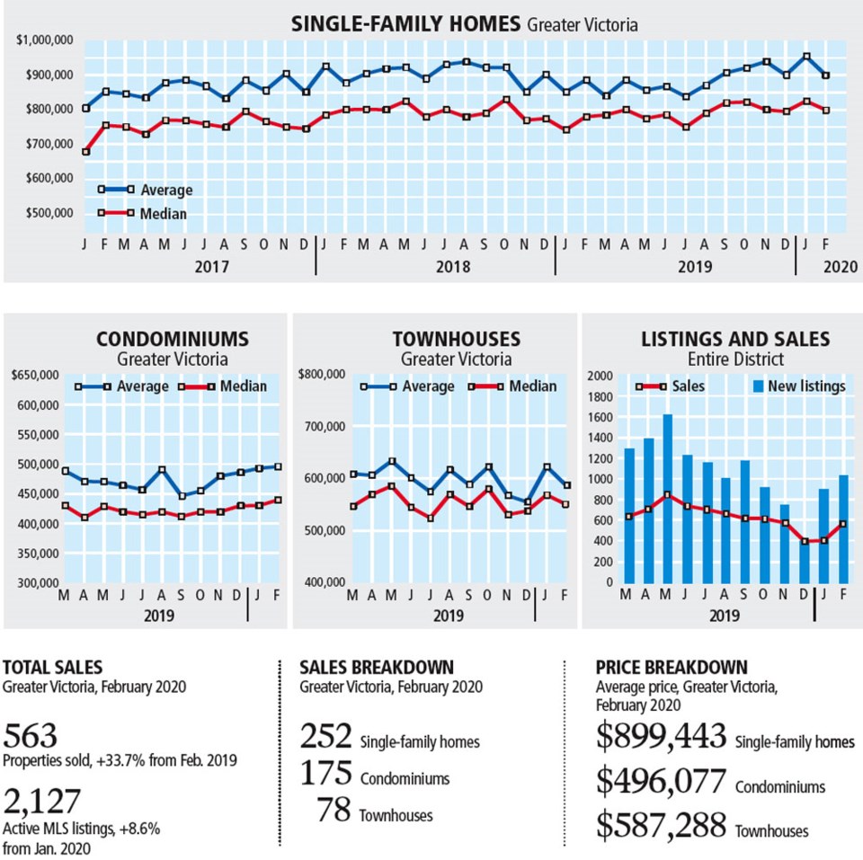 Graphic - February 2020 real estate stats
