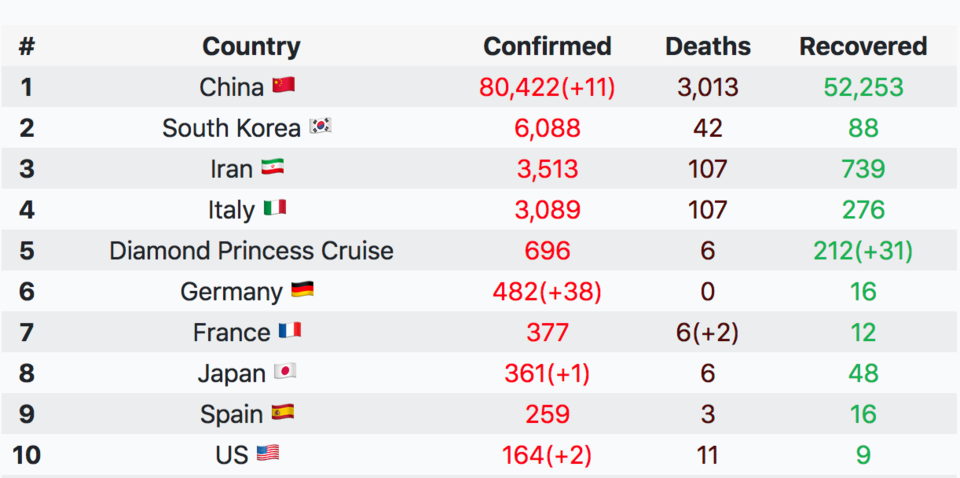 You can also track confirmed infections, deaths and recovered in a country-by-country table