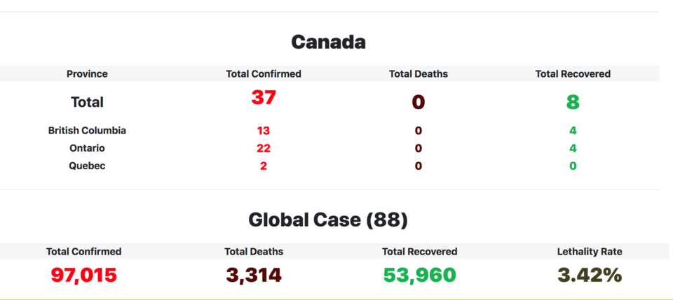 The COVID-19 tracker leads with Canadian statistics broken down by province before zooming out on wo