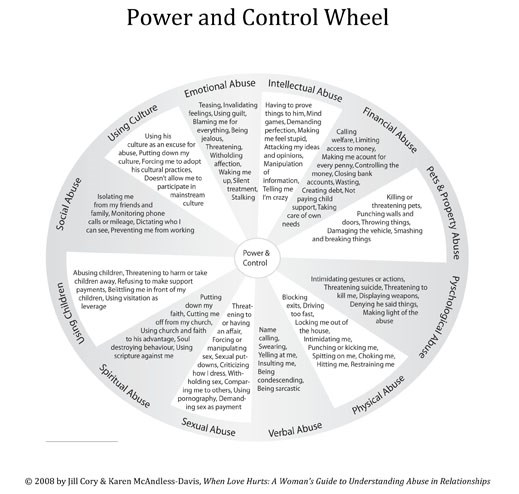 Domestic violence chart