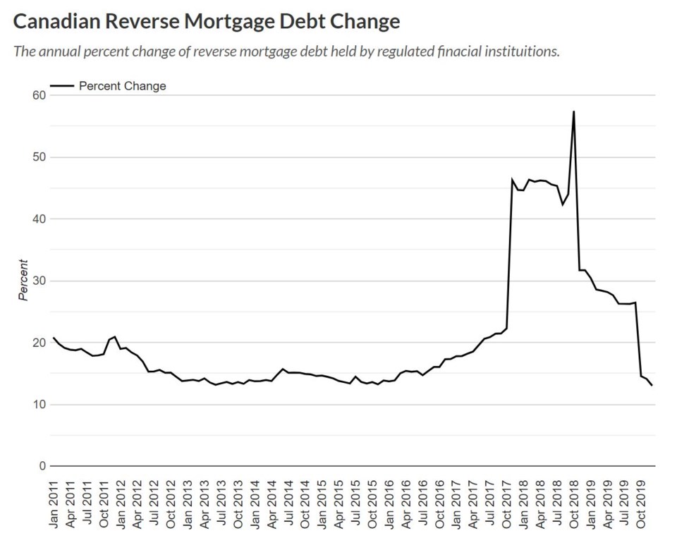 Better Dwelling reverse mortgage debt growth change