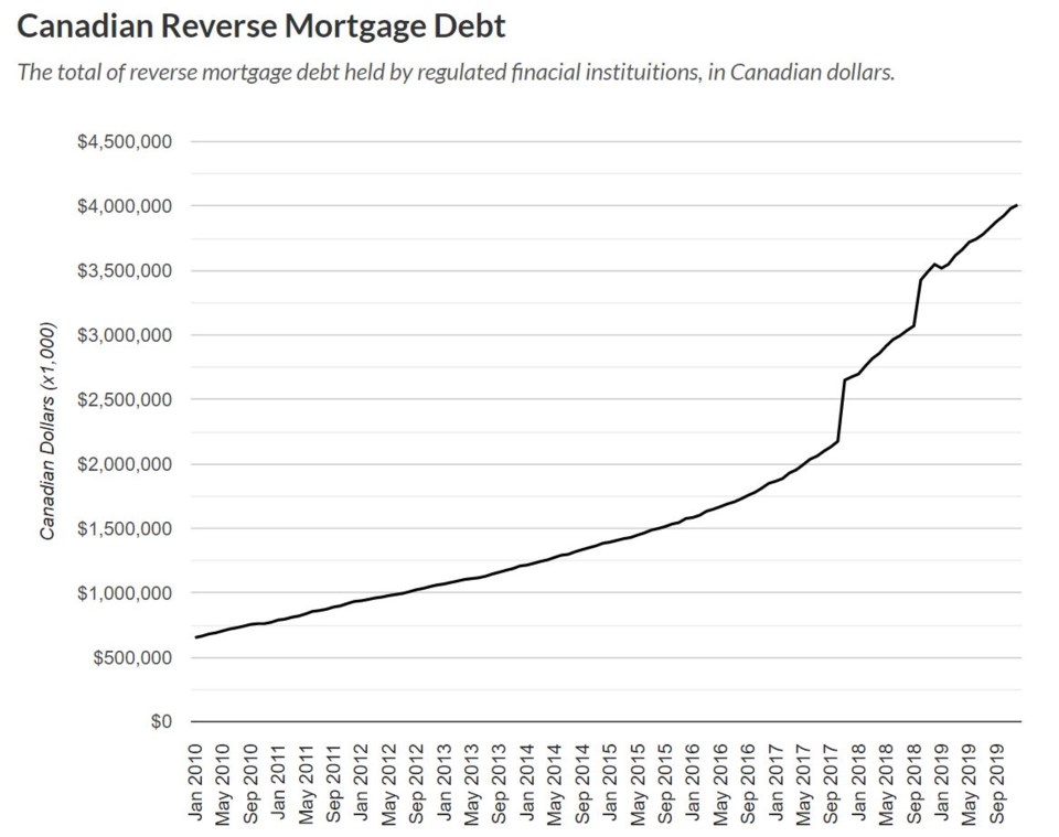 Better Dwelling reverse mortgage debt