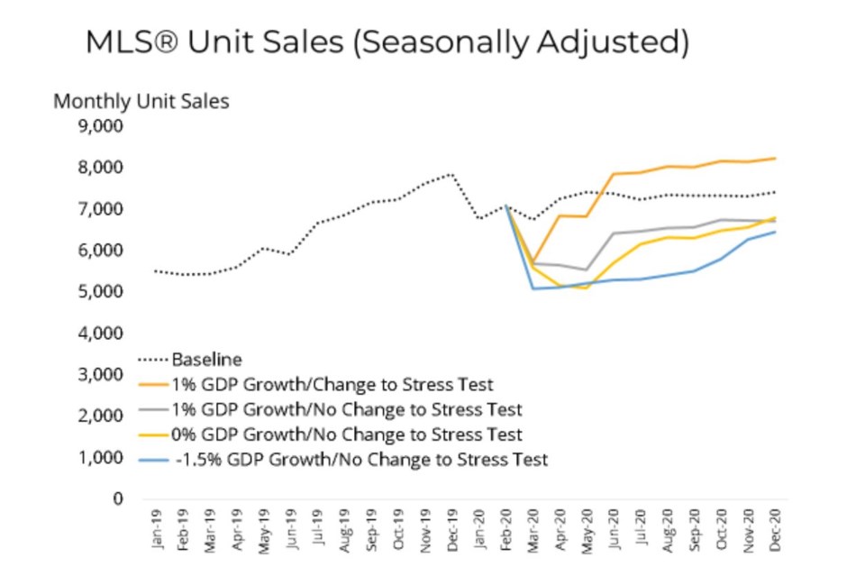 BCREA March 2020 home sales forecast covid recession