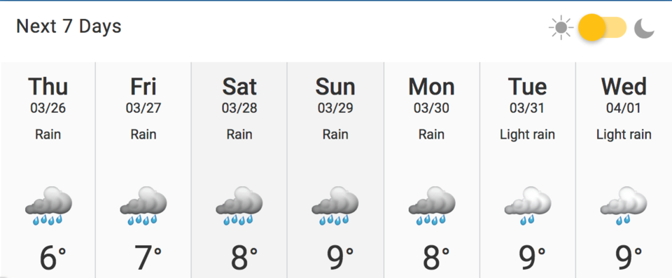 The Tri-Cities' weather forecast calls for a week of rain, according to The Weather Network
