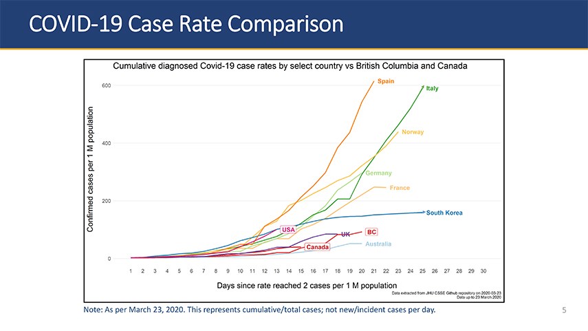 COVID rates comparison
