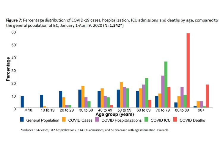 This graph shows the distribution of COVID-19 cases, hospitalizations, intensive care hospitalizations and deaths by age group in B.C. as of April 9.