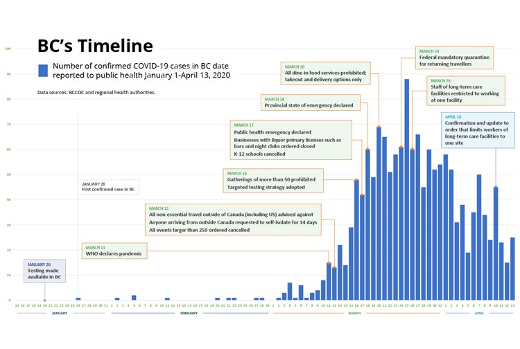 This graph, presented by provincial health officer Dr. Bonnie Henry to the public on Friday, shows the timeline of new cases of COVID-19 in the province in relation to public health measures put in place.