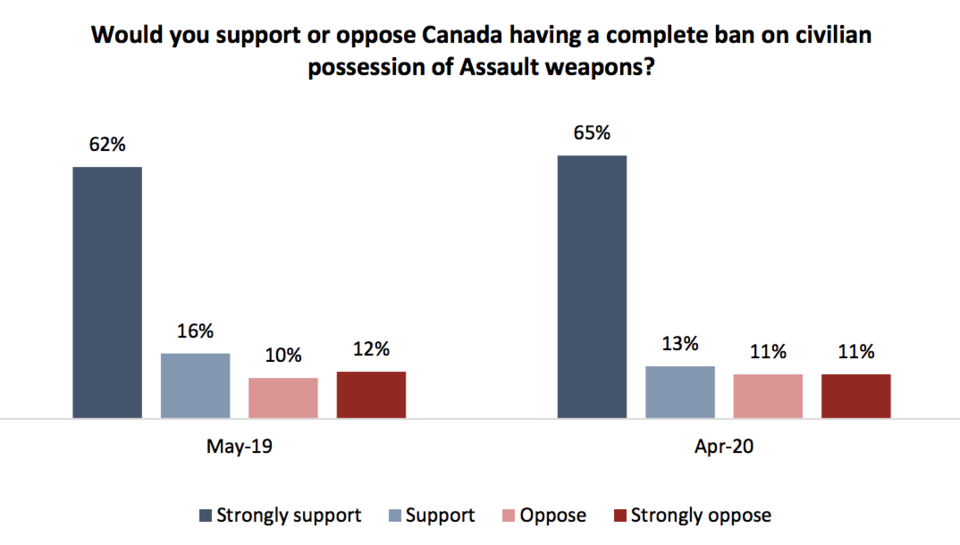 Results of a poll gauging Canadians feelings toward a ban on 'assault-style' weapons