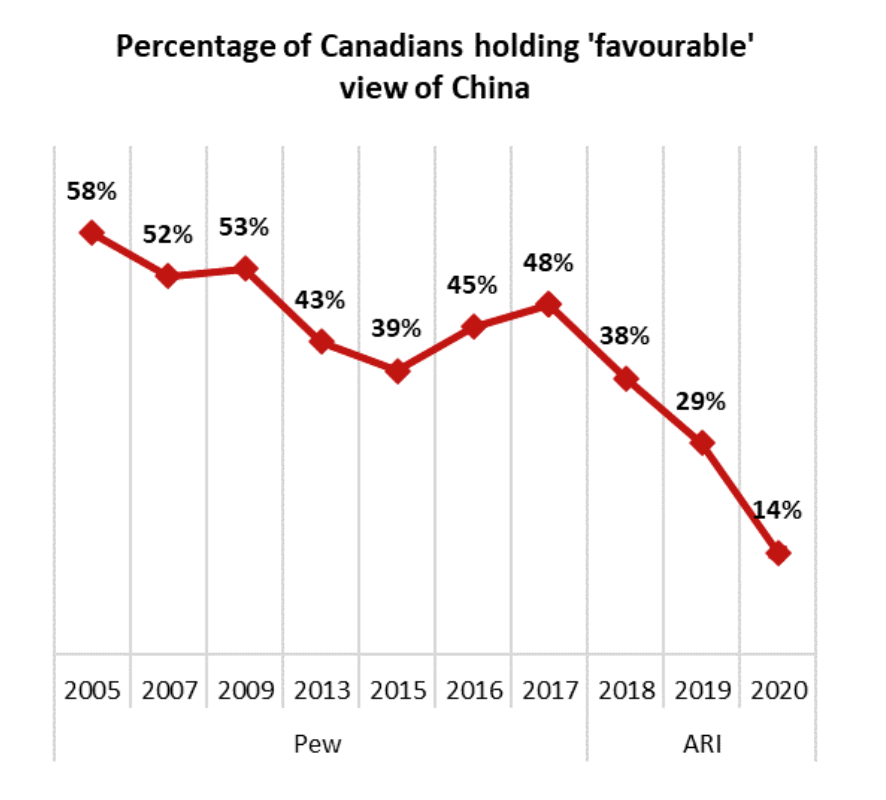 Positive views towards China have plummeted since 2017.