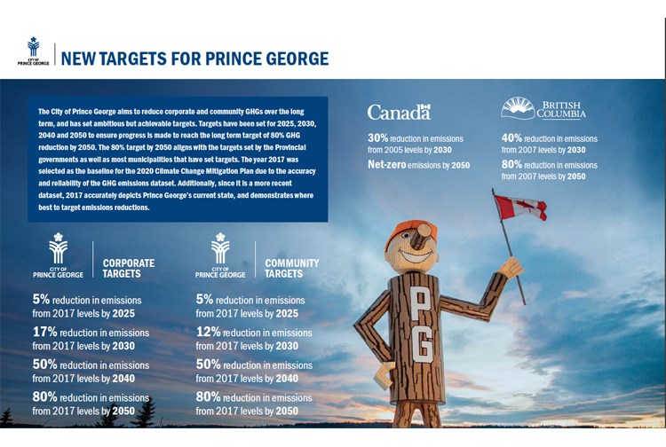 This slide from the City of Prince George report on the 2020 Climate Change Mitigation Plan shows the city, provincial government and federal government greenhouse gas emission targets.