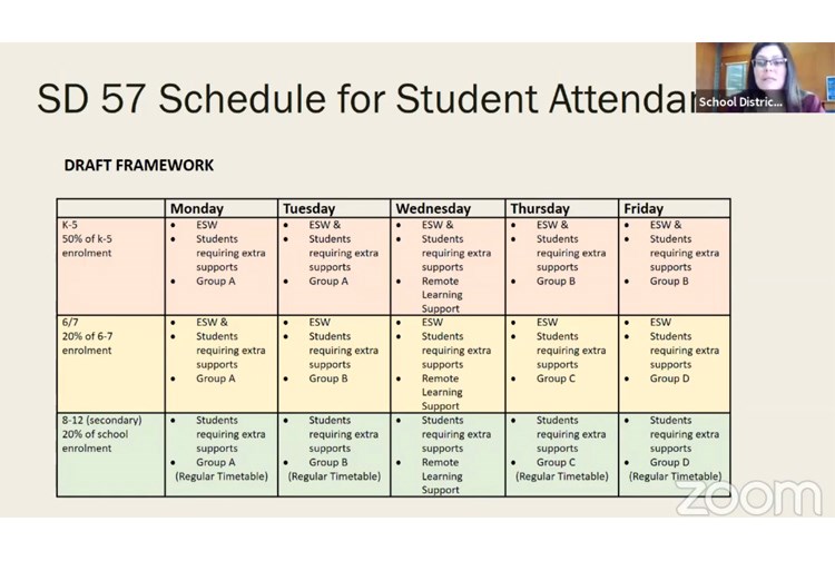 School District 57 superintendent Anita Richardson, top right, speaks about the schedule for students when classes resume next week. Students will be grouped alphabetically to keep the number of students attending each day below 50 per cent for Kindergarten to Grade 5, and below 20 per cent for Grades 6 to 12. Richardson presented the information during a live-streamed School District 57 board of trustees meeting on Tuesday night.