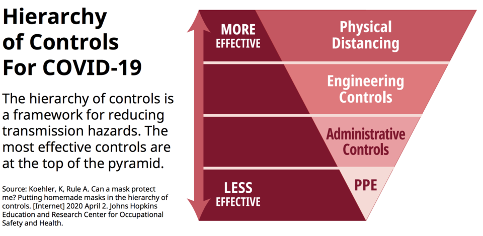 Hierarchy of controls