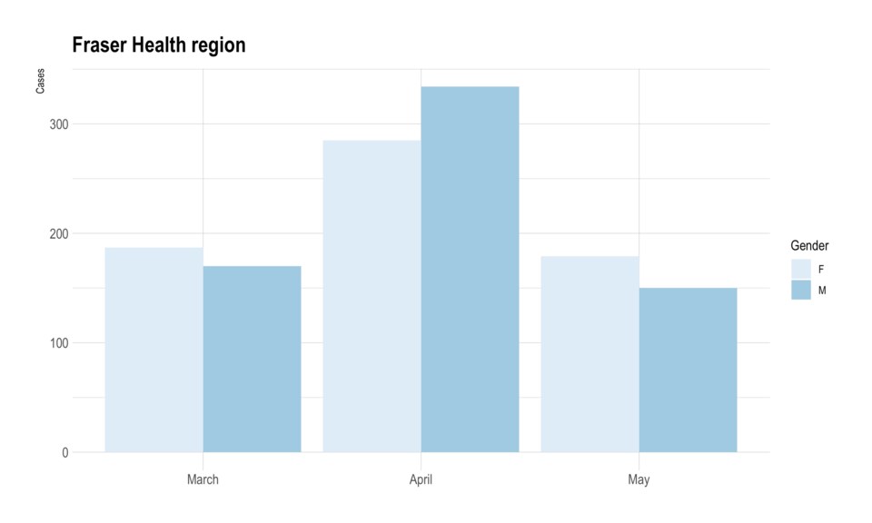 Fraser Health COVID-19 caseloads by gender