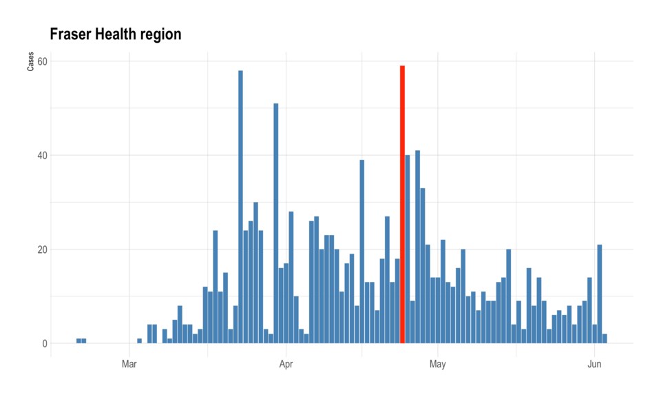Fraser Health daily caseloads Fraser Health daily caseloads peak on April 24, a timeframe coinciding
