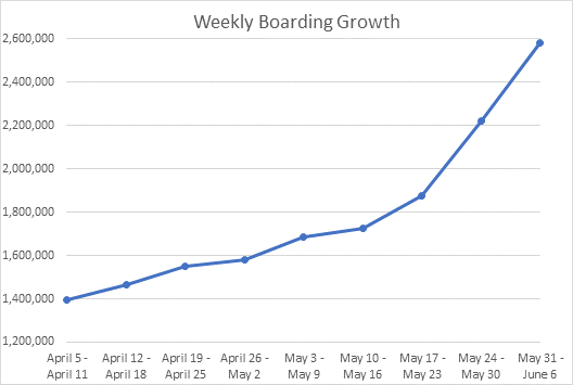 translink ridership levels