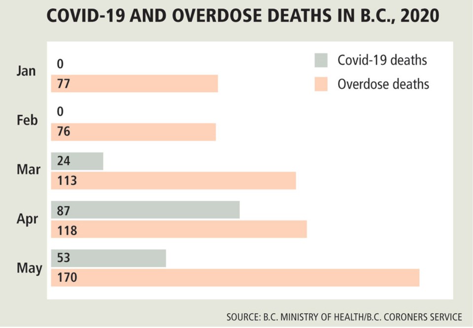 Graphic - Overdose and COVID-19 deaths, 2020