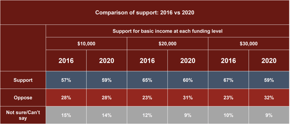 Results of UBI poll, 2016 versus 2020