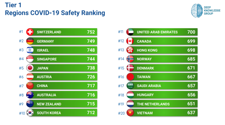 Canada ranked 12th overall when it came to safety from the COVID-19 pandemic, according to the Deep