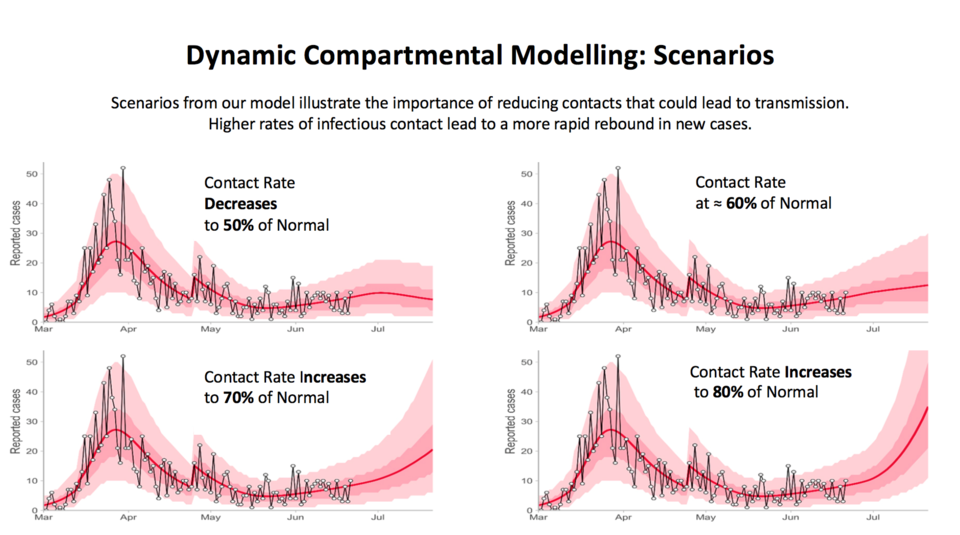 By restricting social contacts to 60-65% of normal, provincial modelling says new cases will remain