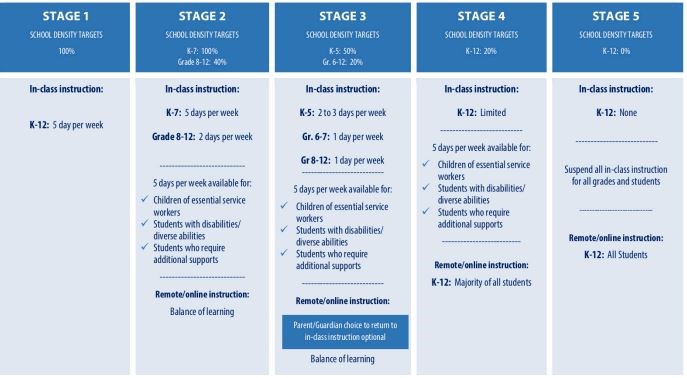 B.C. Ministry of Education, stages, COVID-19