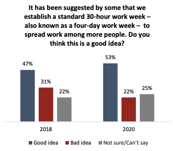 Angus Reid poll results