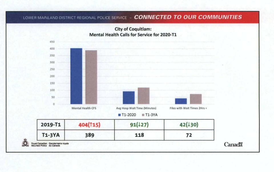 Figures released at a recent Coquitlam council meeting.