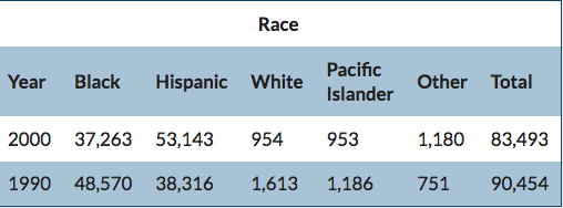 stats from city of compton