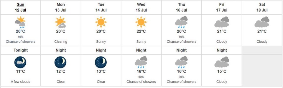 Richmond weather