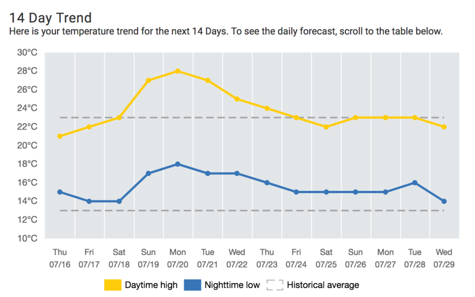 Coquitlam's temperature trend over the next 14 days