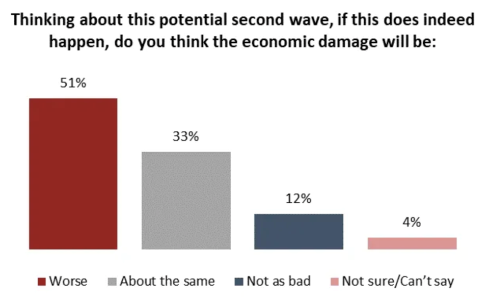 A slight majority of Canadians say a second wave will be worse for the economy than the first