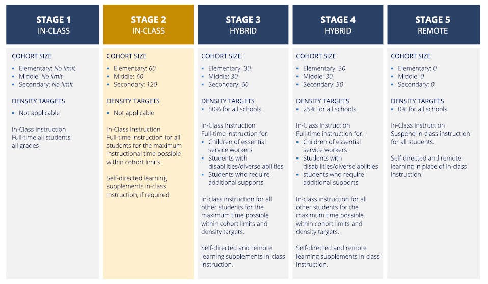 education stages, b.c. education restart plan