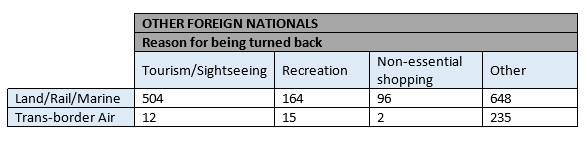 CBSA data