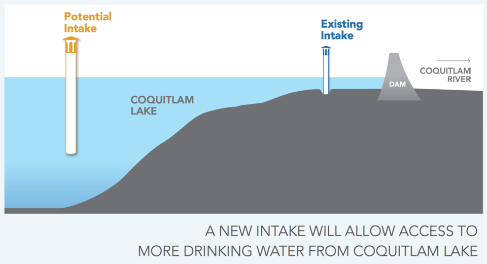 New intake at Coquitlam resevoir
