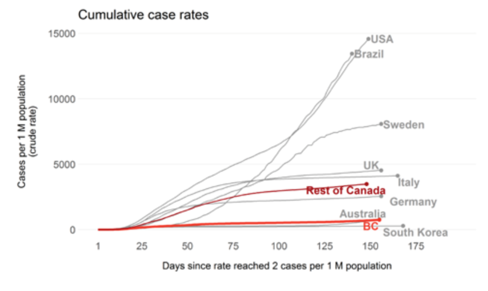 While B.C.'s COVID-19 caseloads have seen an uptick in recent weeks, hospital admissions and deaths