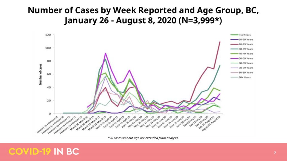 covid age graph Aug13