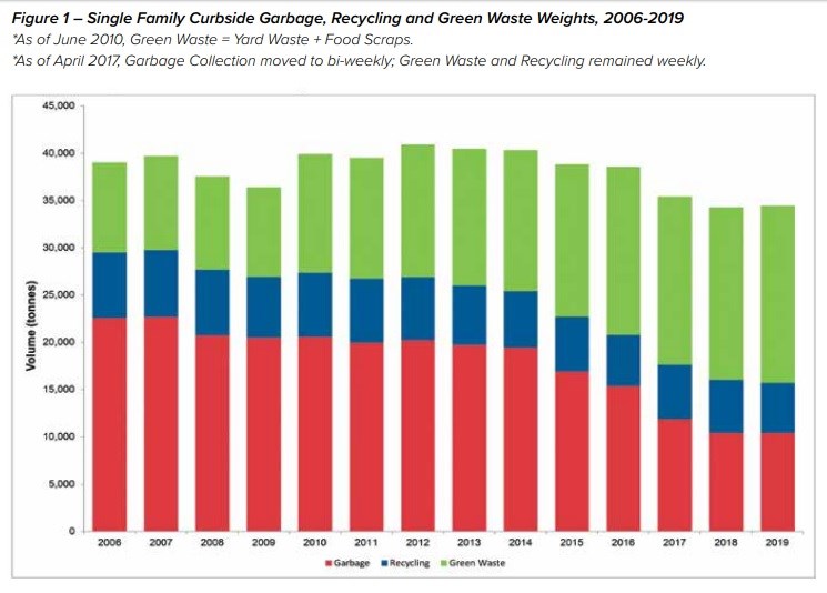 sfh waste burnaby