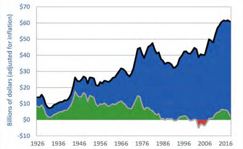 Since the 1980s, Canadian farmers' net incomes (green/red) have seen minimal growth, while their gro